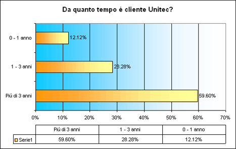Fig. 4,3 Duration of the relationship with the business customers