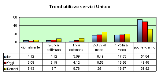 Tab.4.4 Trend of I use of the Unitec services