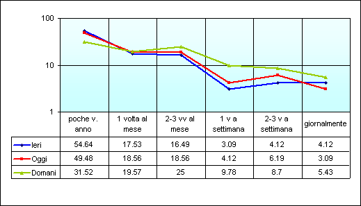 Tab. 4,5 Trend of I use of the Unitec services