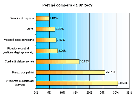 Fig. 4,6 Motivations of chosen of Unitec like supplier