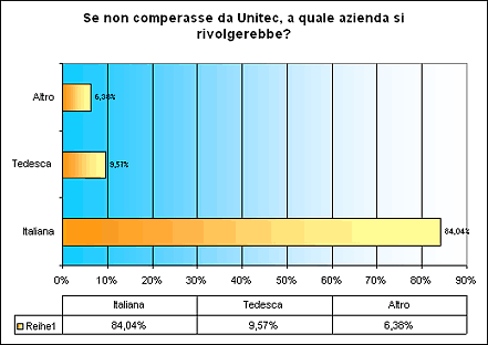 Fig. 4,9 Competitor analyses upgrades them Unitec - territorialità