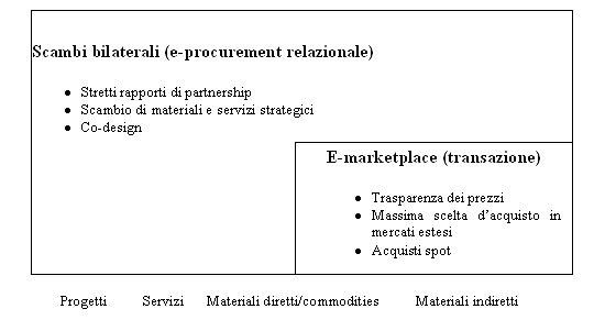 Figura 11: Passaggio dall'e-procurement transazionale all'e-procurement relazionale (elaborato da G.Scozzese)