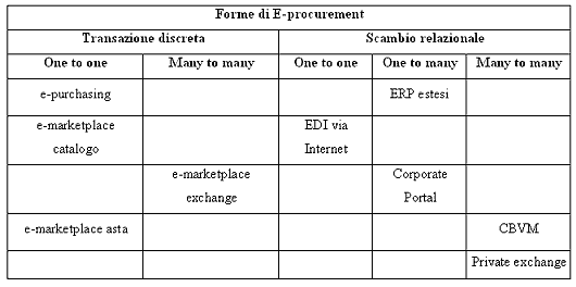 Figura 12: Classificazione delle forme di e-procurement in base alla natura del rapporto di fornitura