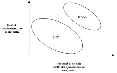 Figure 4: Incidence of the external costs and the necessity of garrison directed in the choices of Make or Buy
