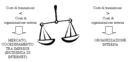 Figure 5: Impact of the costs of transaction in the organizational choices of the enterprise.