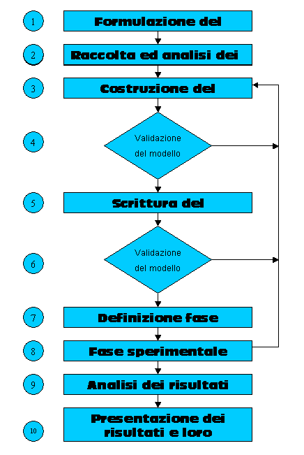 Fig. 1.1- Flow chart of simulation