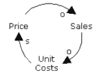 Figure 2.1 - A simple one causal-loop diagram that it illustrates the logons between price, sale and unit cost.