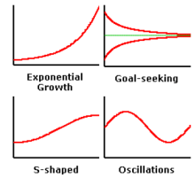 Figure 2.2-Quattro common behaviors created from several feedback cycles. Exponential growth. (Example:one population of rabbits)