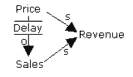 Figure 2.4-Effect of the change on the sales it is illustrated from a delay.