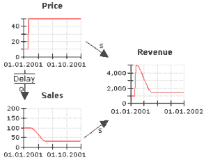 Figure 2.5-When happens an unexpected variation of price, has an immediate increment of unearned income. Since it comes been involved a delay (delay), the sales will not decrease immediately. After a sure time, however, the sales will fall, giving as turned out an unearned income decrease.